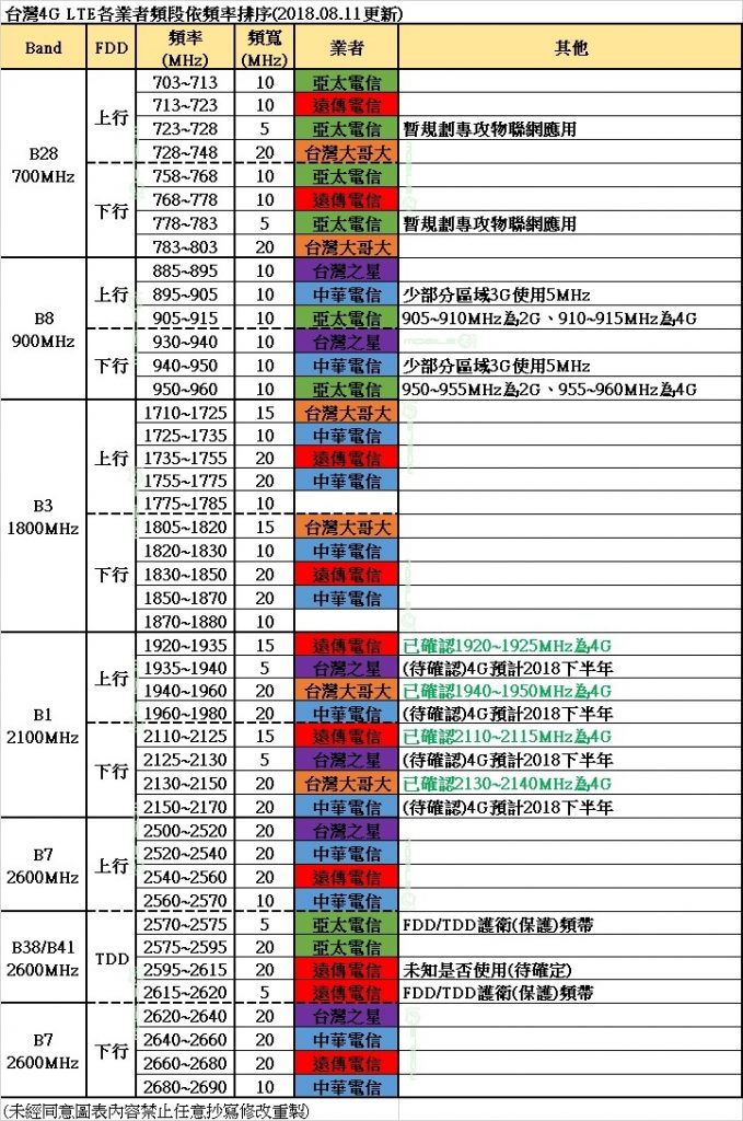 Arduino SIM7000C NB-IoT/LTE/GPRS 4G 通訊擴展板