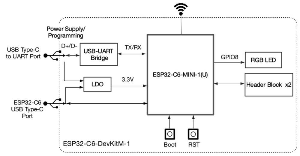 Block Diagram of ESP32-C6-DevKitM-1 Development Board