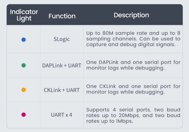 Function Annotation of Slogic Analyzer DAPLink CKLink Debugger Tool